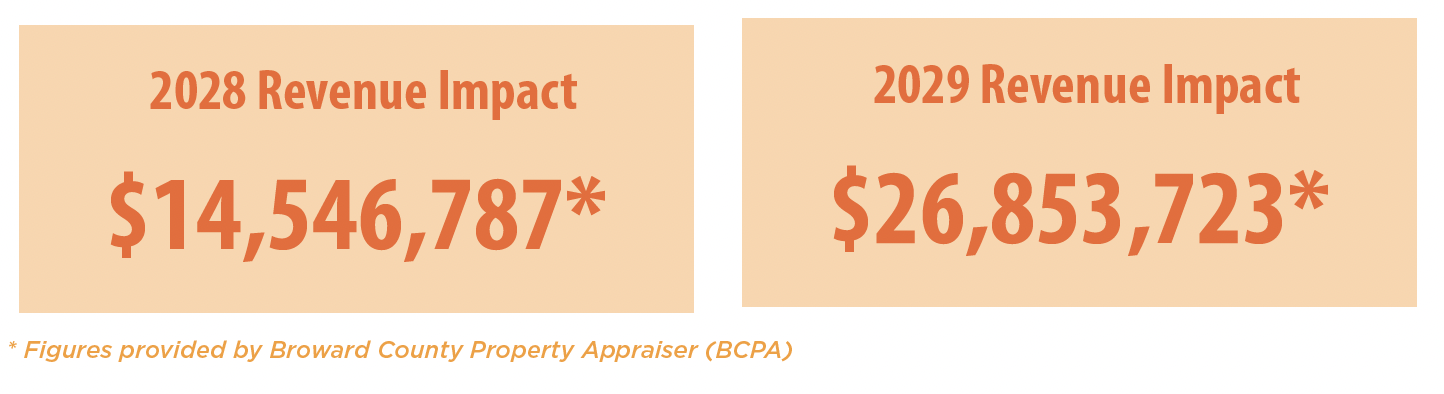2028 Revenue Impact $14,546,787 & 2020 Revenue Impact $26,853,723